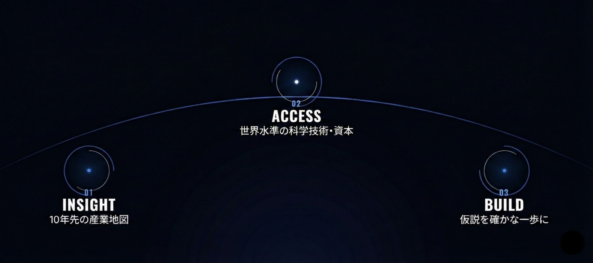 INSIGHT 10年先の産業地図。ACCESS 世界水準の科学技術・資本。BUILD 仮説を確かな一歩に。